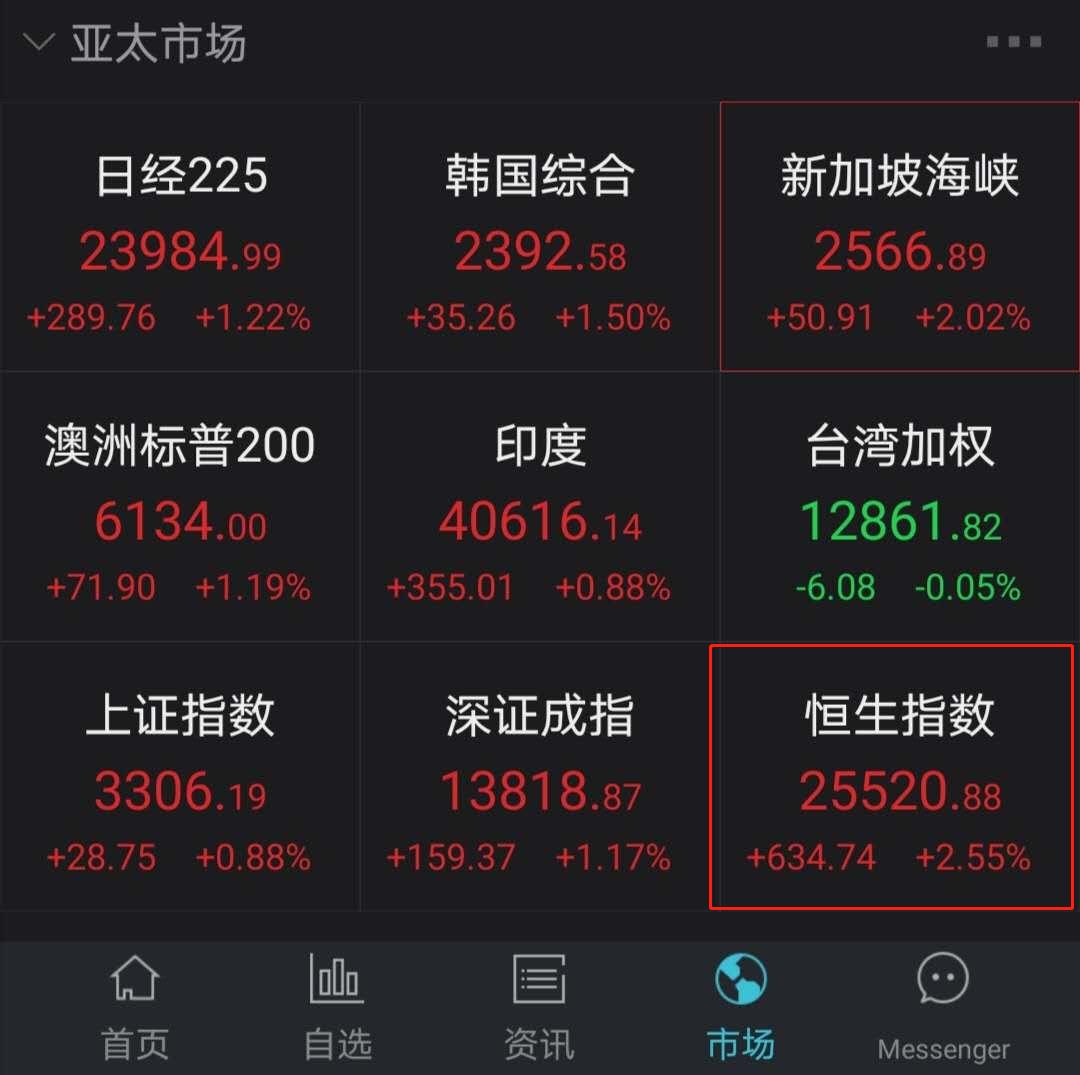 恒生科技指数逆转涨势，一度飙近3%后转跌