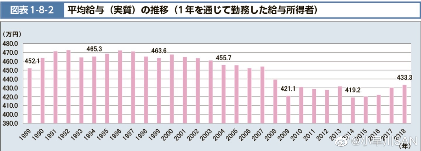 探究日本人的月工资水平