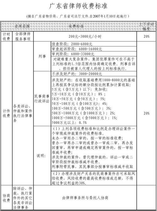 广东省房产律师费，解读与探讨