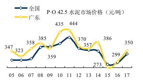 广东省水泥价位行情深度解析