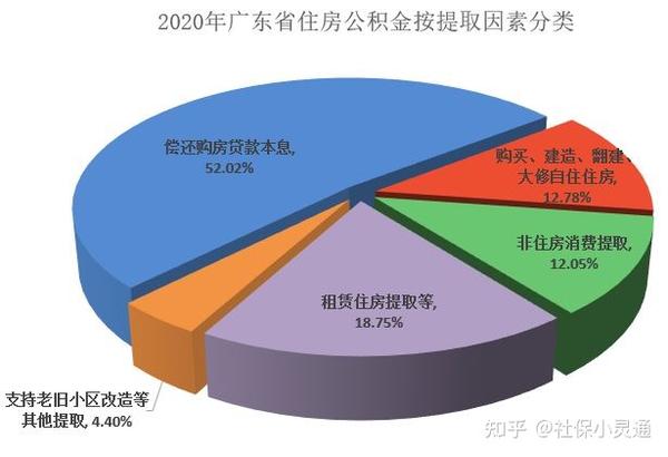 广东省公积金缴纳对象研究