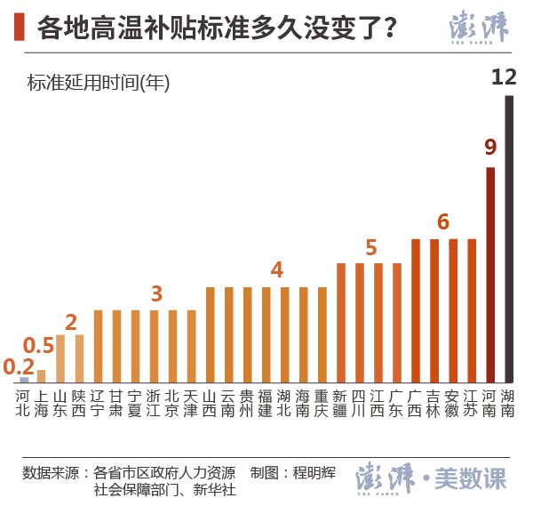 广东省高温补贴政策解析