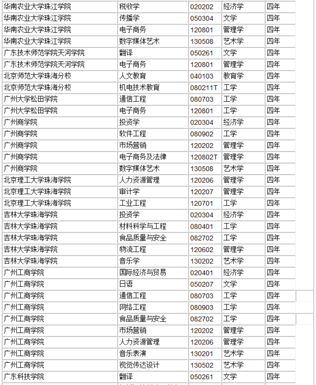 广东省所有院校名单详解