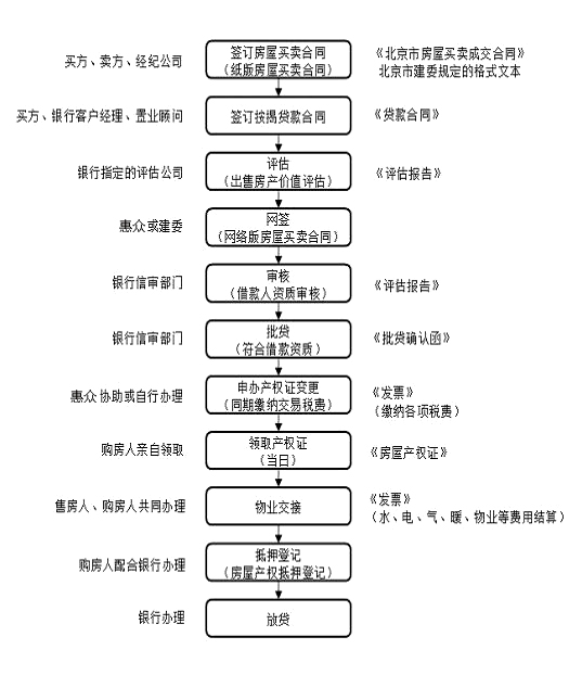 天津房产过户流程详解