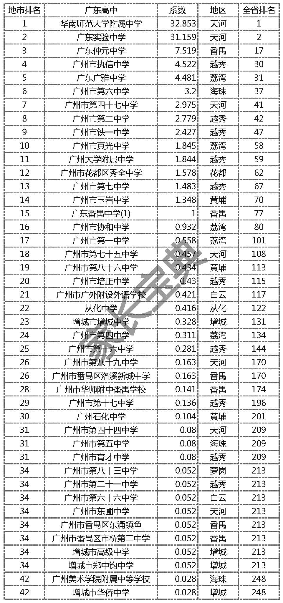 广东省全部高中概览