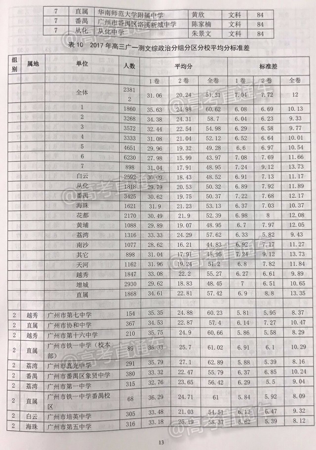 广东省物地政选科比例分析