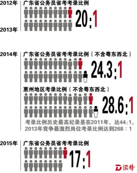 广东省公务员考试的难易程度分析