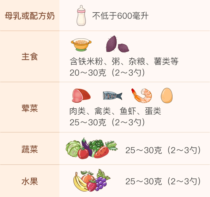 七个月宝宝食量的探索